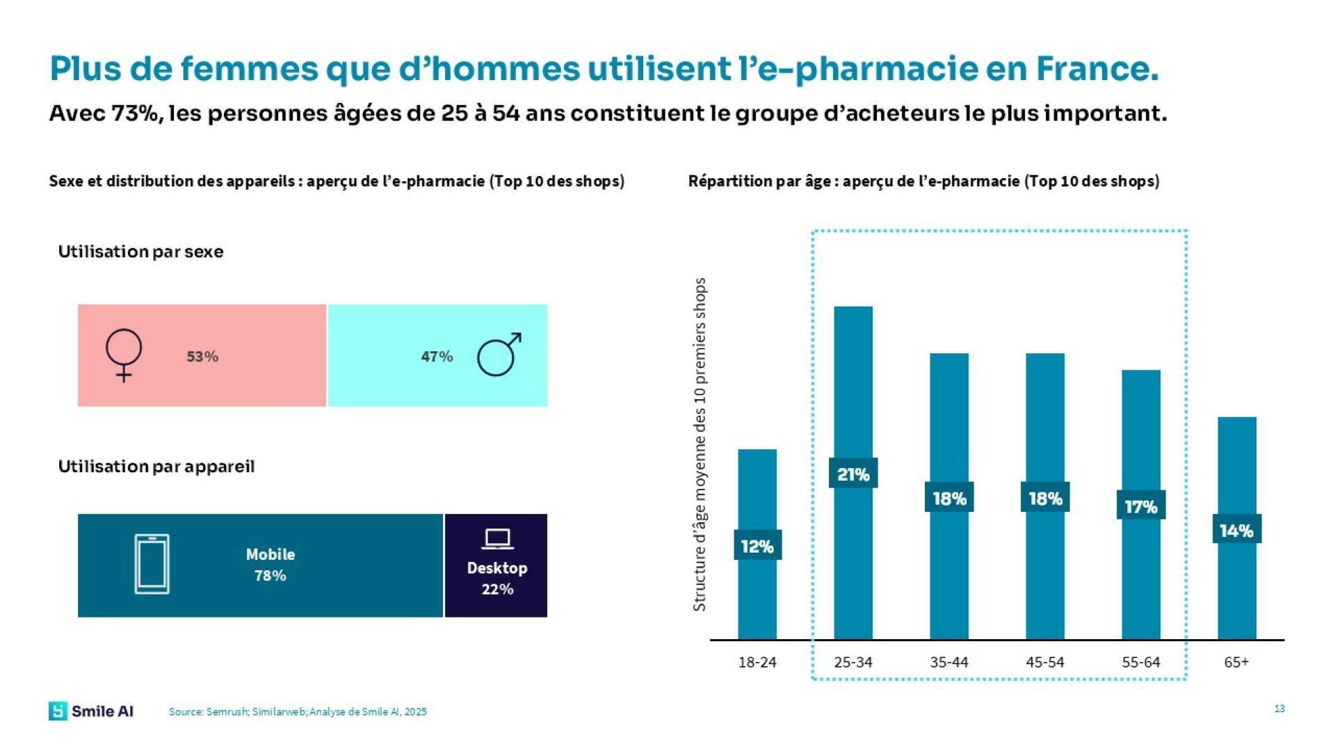 SAI Etude sur e pharmacie 2025 France 4