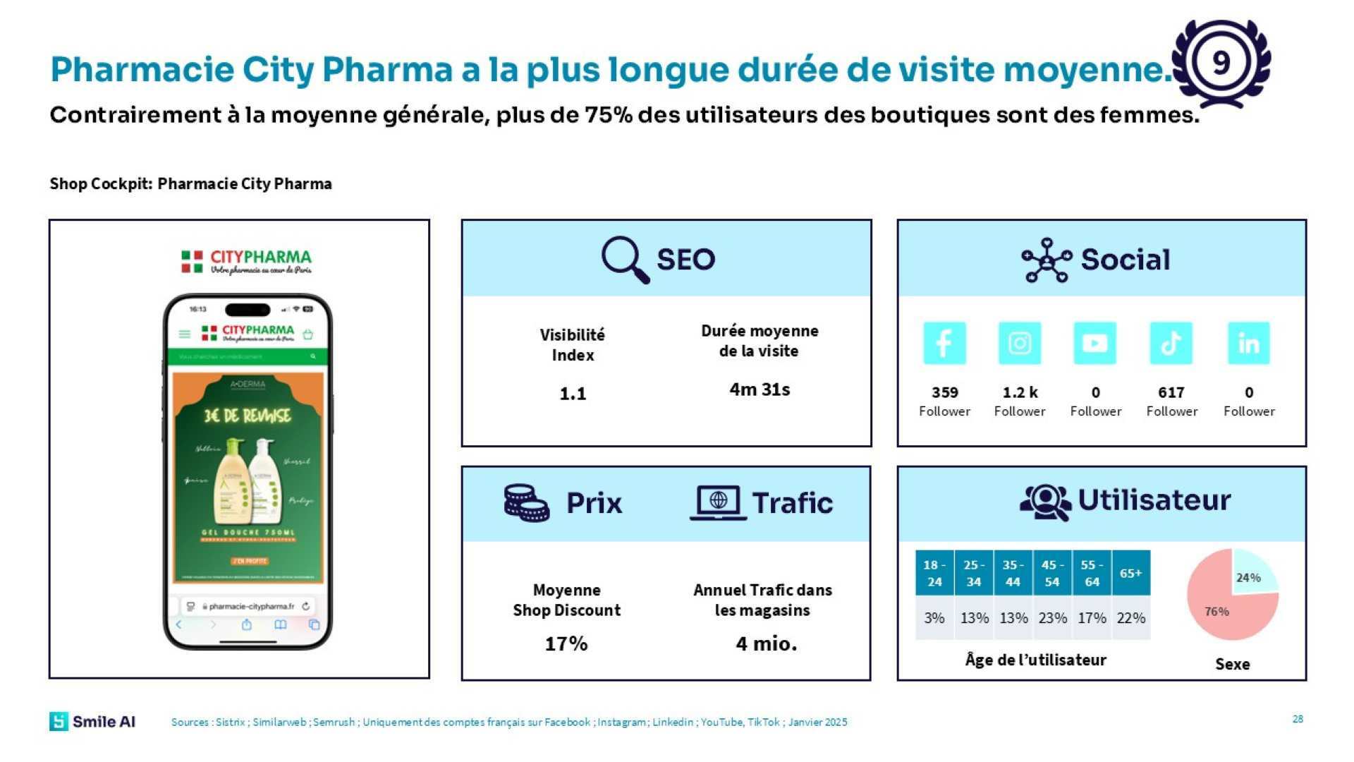 SAI Etude sur e pharmacie 2025 France 5