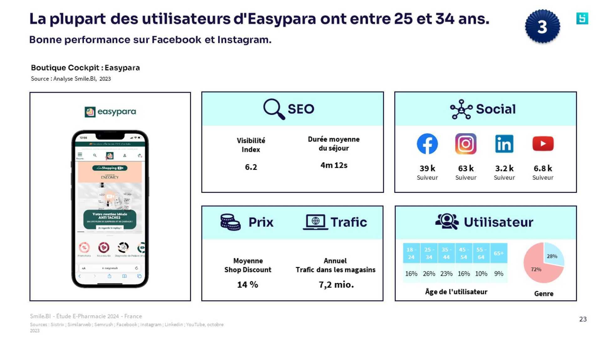 SBI Étude sur le pharmacie 2024 FR 5